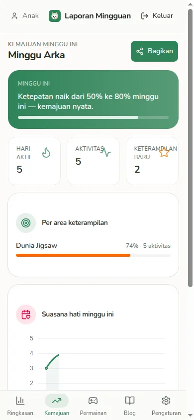 Laporan Mingguan Terakidz untuk orang tua: ringkasan kemajuan anak, hari aktif, aktivitas, keterampilan baru, kemajuan per area, dan grafik suasana hati mingguan.